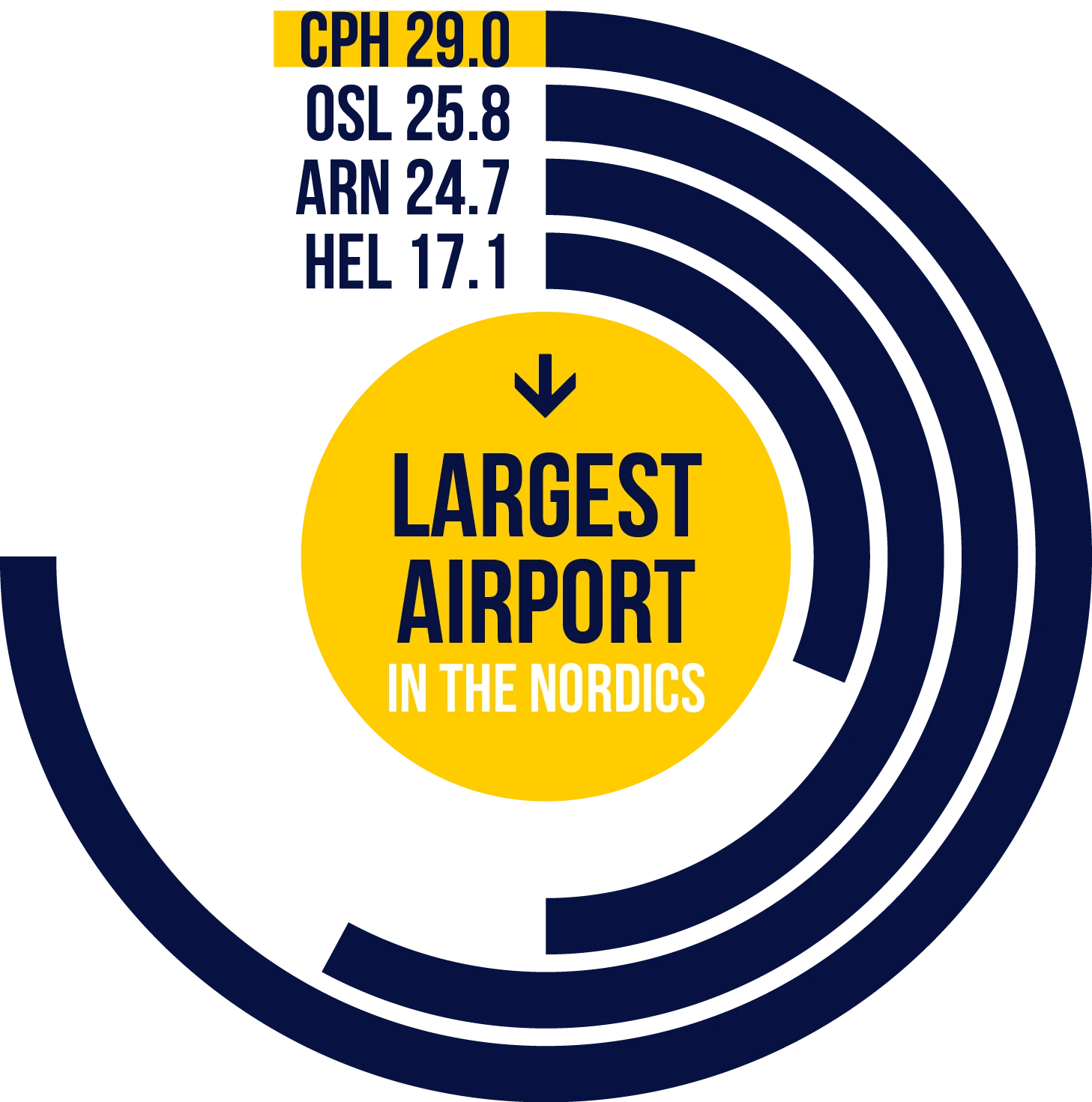 Gateway of Northern Europe / Largest Airport in Northern Europe